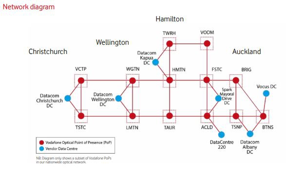 Vodafone NZ - DC Network